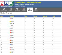 Cadet standings